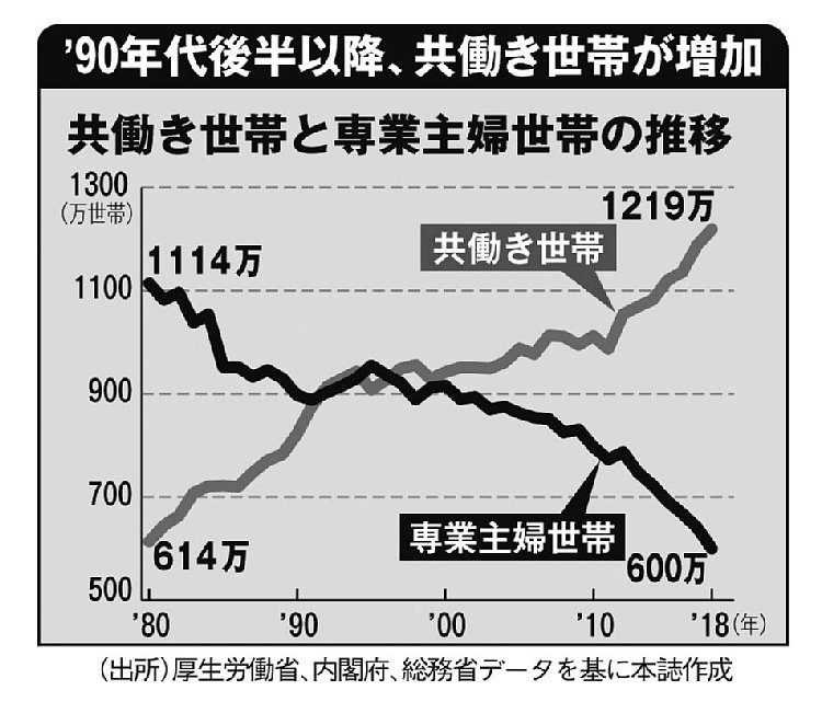 1990年代後半以降、共働き世帯が増加