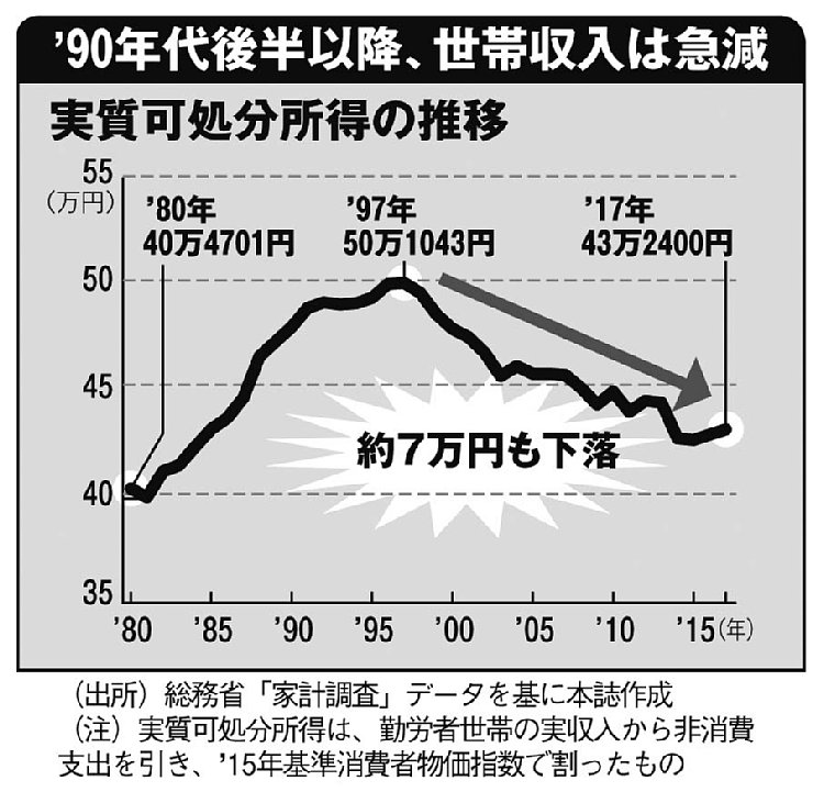 1990年代後半以降、世帯収入は急減