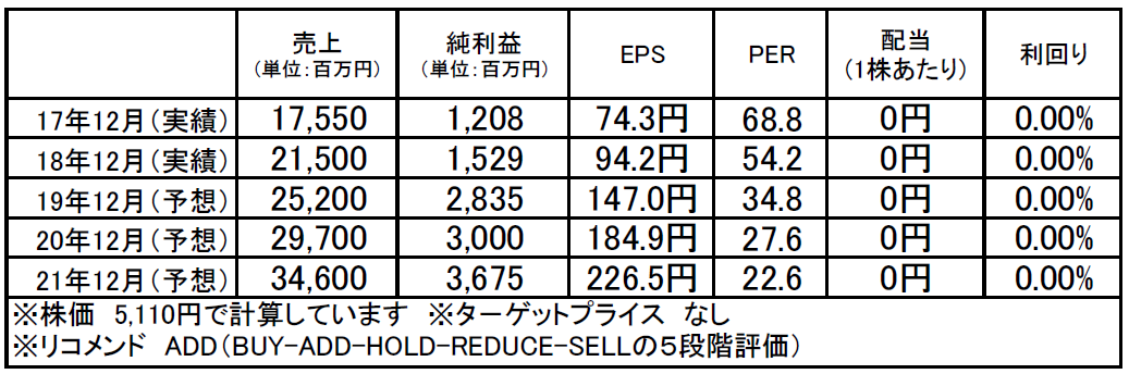 ビジョン（9416）：市場平均予想（単位：百万円）