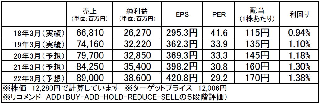 オービック（4684）：市場平均予想（単位：百万円）