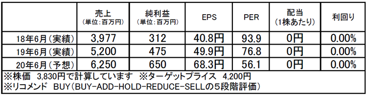 ファイバーゲート（9450）：市場平均予想（単位：百万円）