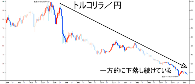 レンジを形成していないトルコリラ/円はトラリピに不向きか