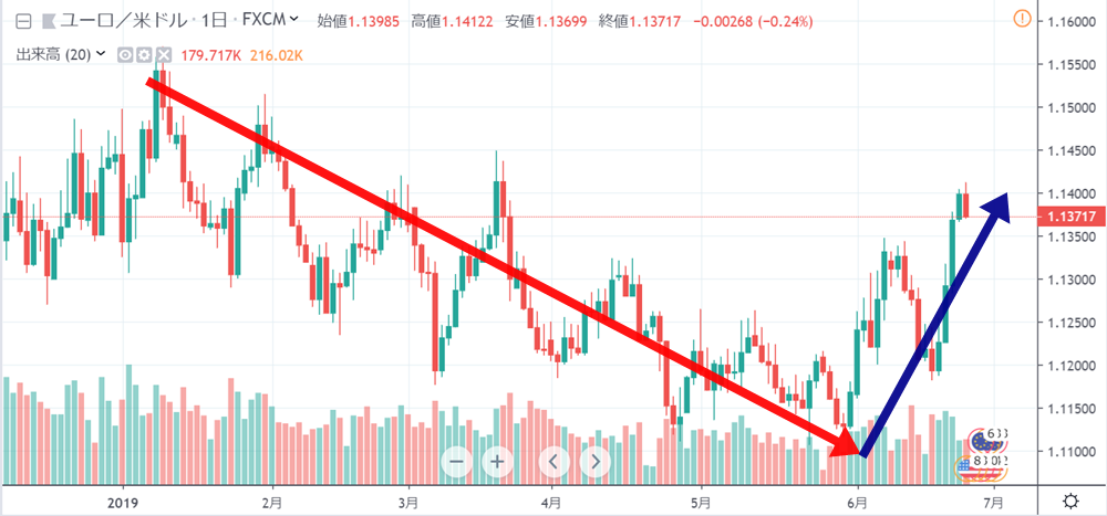 6月を境にユーロ／ドルのトレンドが変化？（チャートはTradingView）