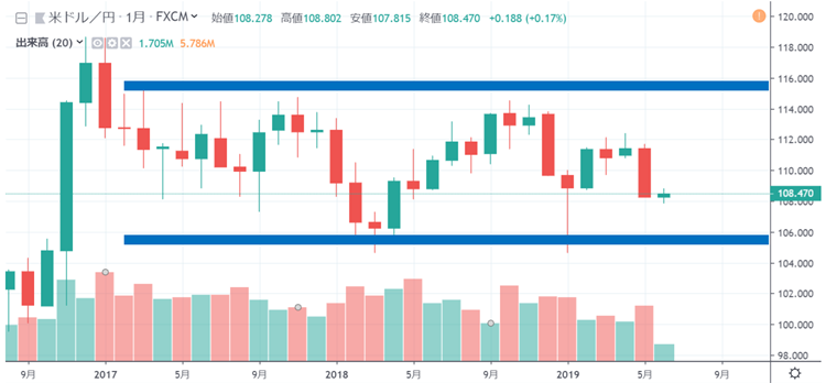 ドル／円　月足チャート（チャートはTradingView）