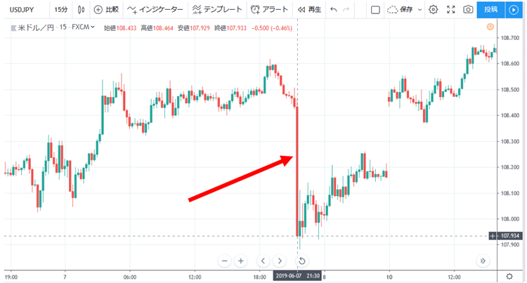 米雇用統計の弱い数値を受け、ドル／円は急落（チャートはTradingView）