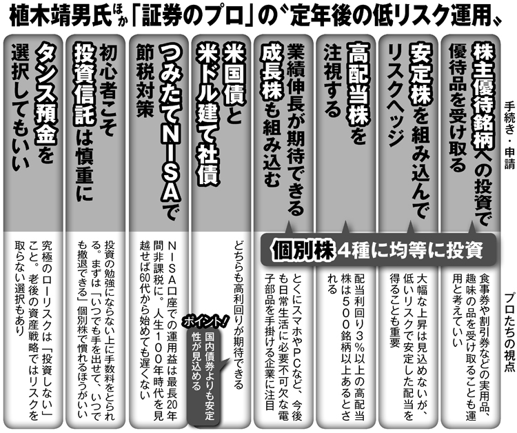 「証券のプロ」による定年後の低リスク運用