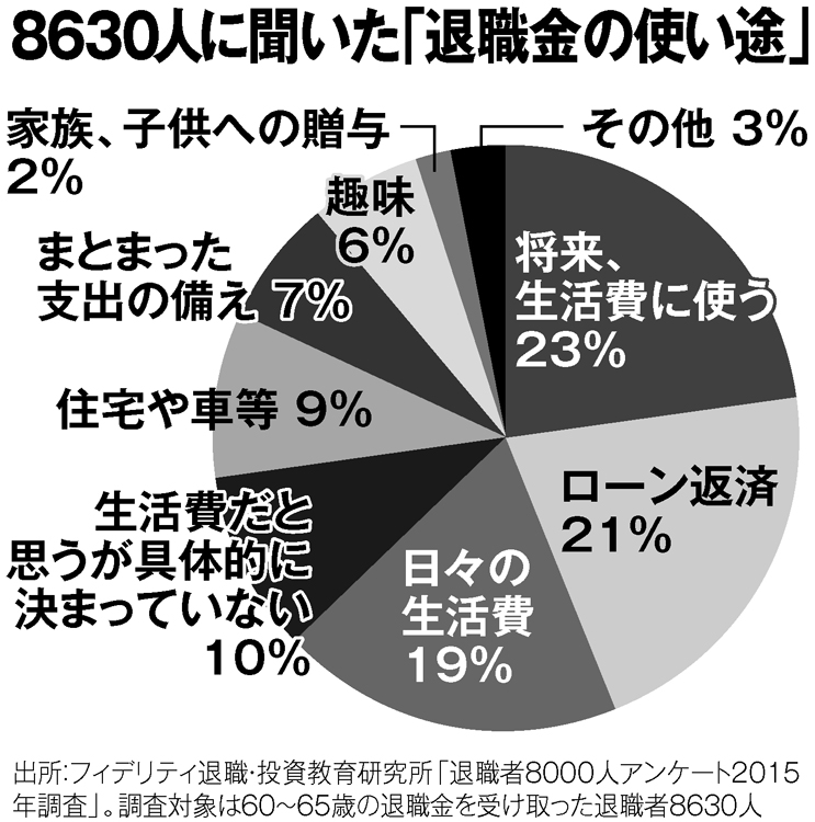 8630人に聞いた「退職金の使い途」