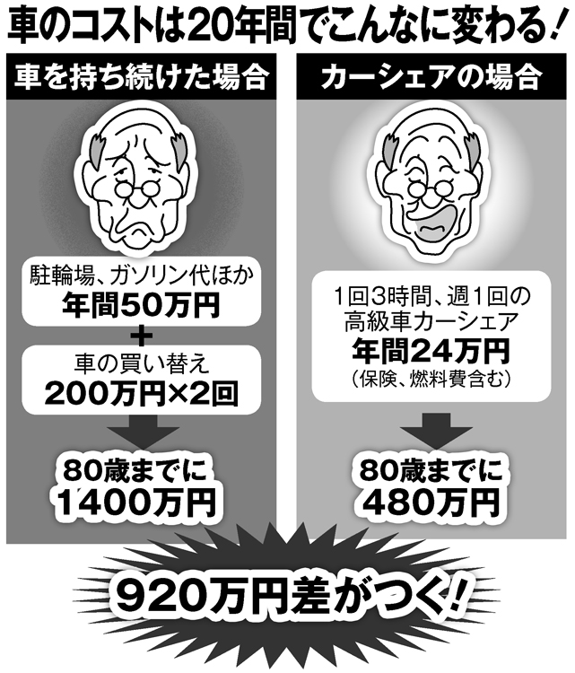 車のコストは20年間でこんなに変わる