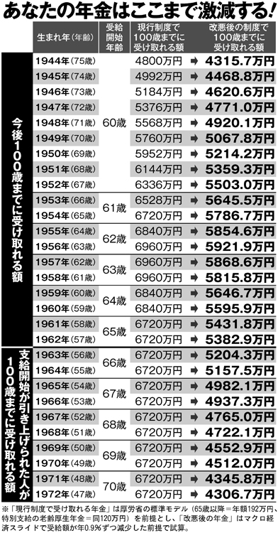 あなたの年金はここまで激減する