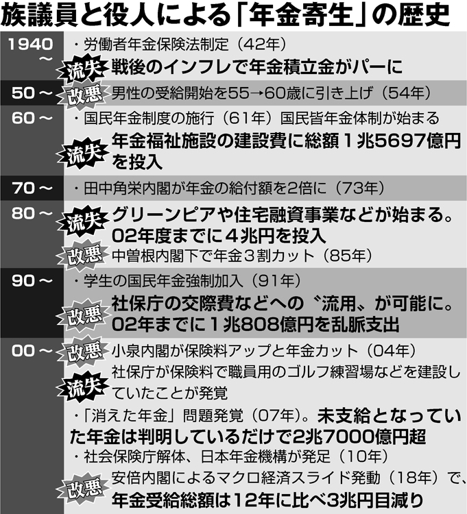 族議員と官僚による「年金暗黒の80年史」