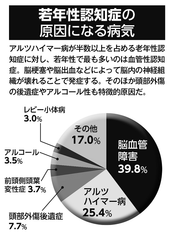 若年性認知症の原因になる病気