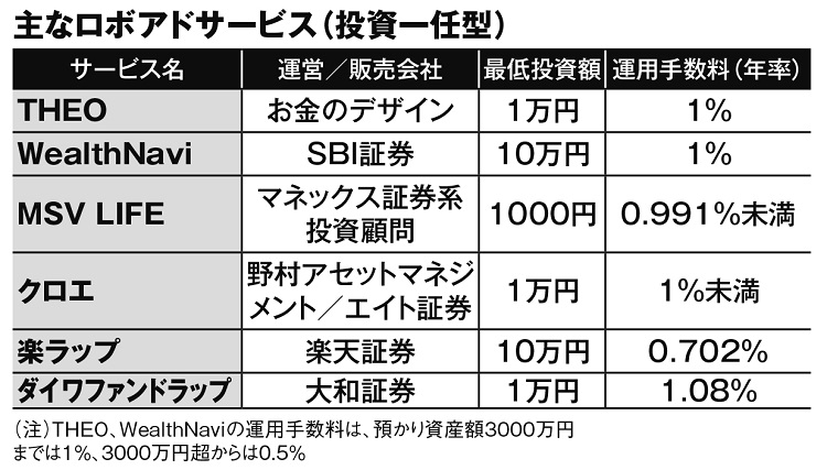 主なロボアドサービス（投資一任方）