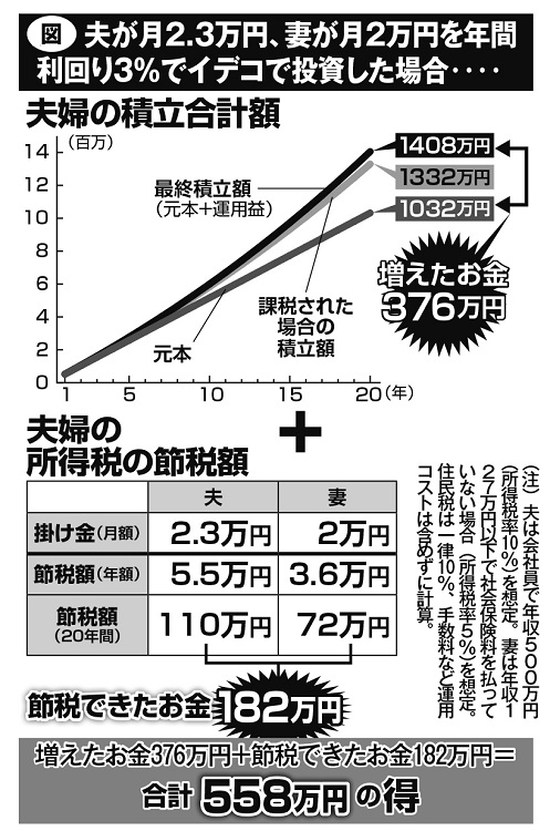 夫が月2.3万円、妻が月2万円を年間利回り3％でイデコで投資した場合のシミュレーション