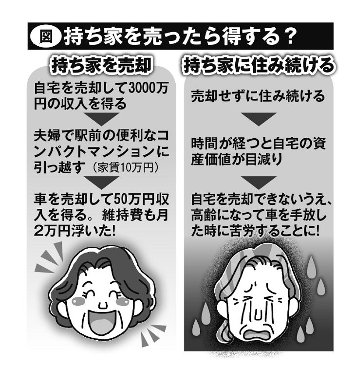 持ち家を売ったら得する？