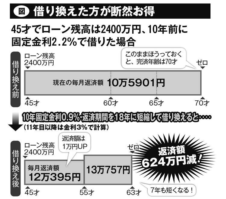 借り換えた方が断然お得なケースも