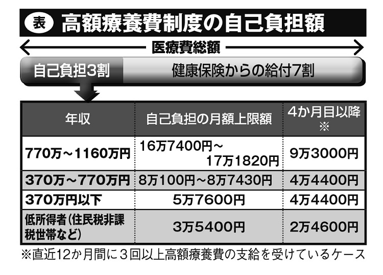 高額療養費制度の自己負担額