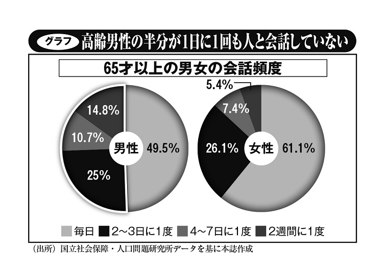 高齢男性の半分が1日に1回も人と会話していないという（国立社会保障・人口問題研究所データを基に作成）