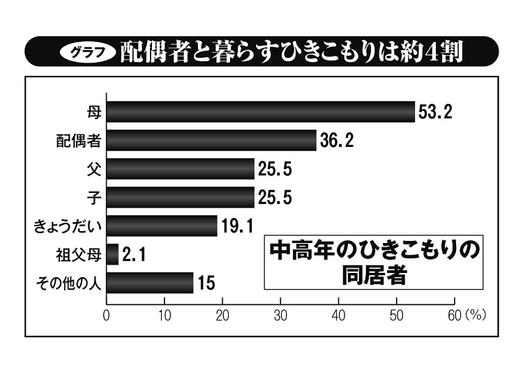 配偶者と暮らす中高年のひきこもりは約4割（内閣府「生活状況に関する調査（平成30年度）より作成）