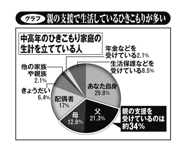 親の支援で生活している「中高年のひきこもり」は少なくない（内閣府「生活状況に関する調査（平成30年度）より作成）