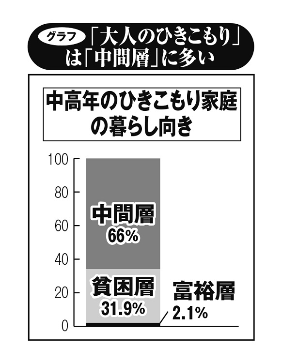 「大人のひきこもり」は「中間層」多い（内閣府「生活状況に関する調査（平成30年度）より作成）