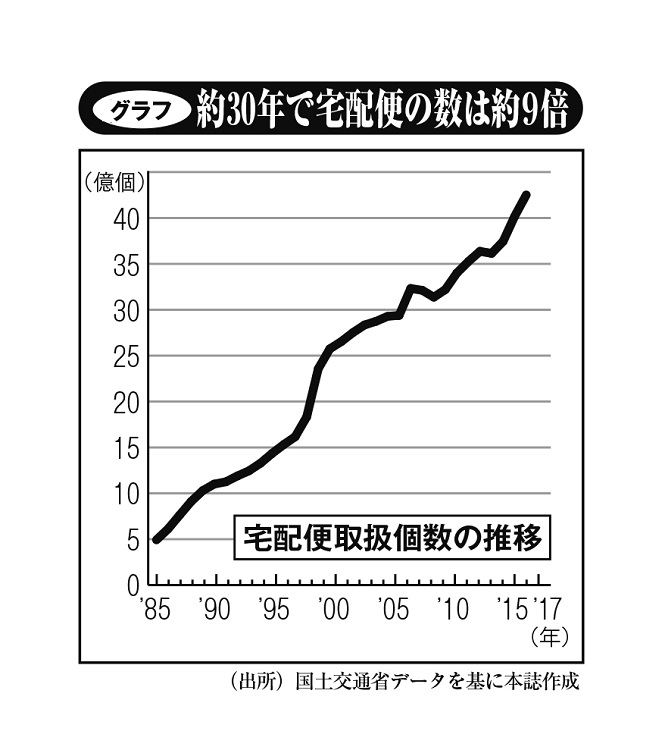 約30年で宅配便の数は約9倍に