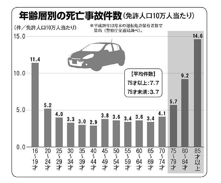 年齢層別の死亡事故件数（免許人口10万人当たり）