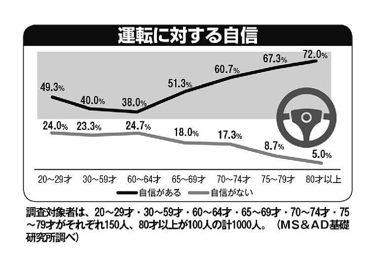 年齢層別「運転に対する自信」調査の結果