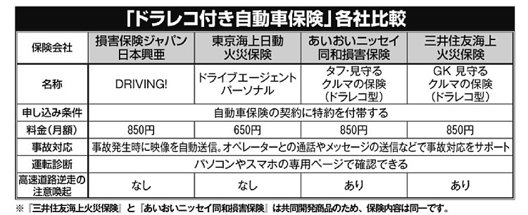 「ドラレコ付き自動車保険」各社比較