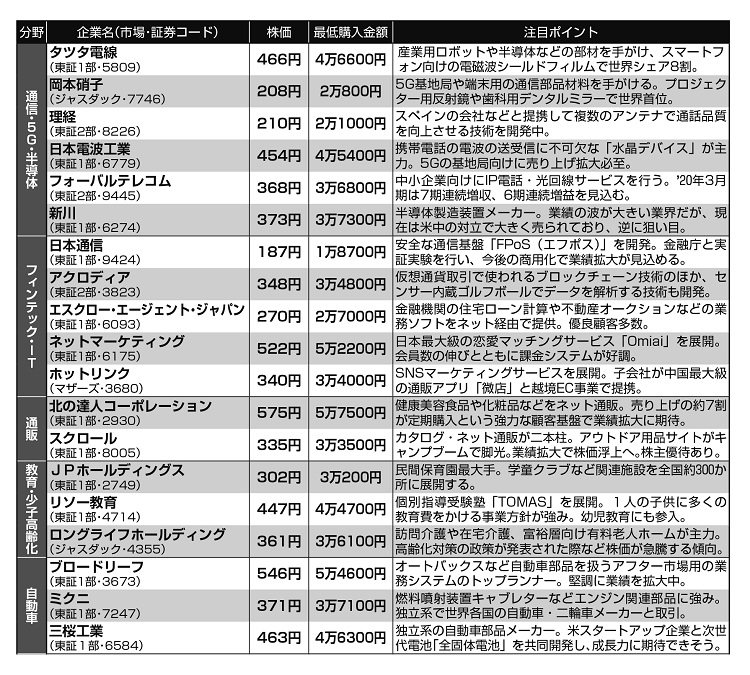 5万円台以下で変える「10倍期待株」（1）