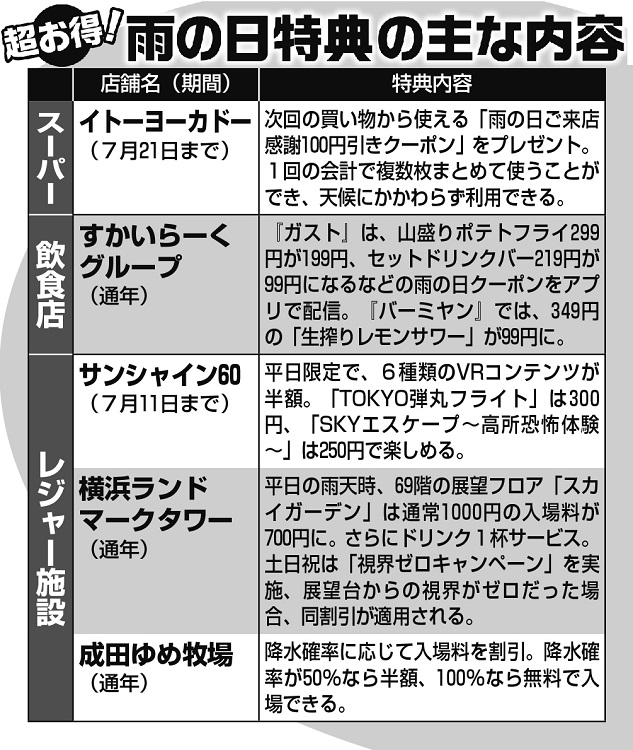 スーパー、飲食店、レジャー施設の「雨の日特典」の主な内容