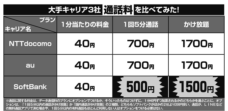 大手キャリア3社「通話料」を比べてみた