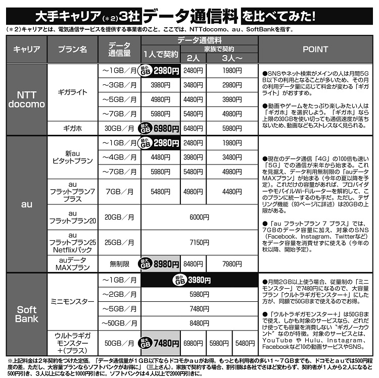 大手キャリア3社「データ通信料」を比べてみた