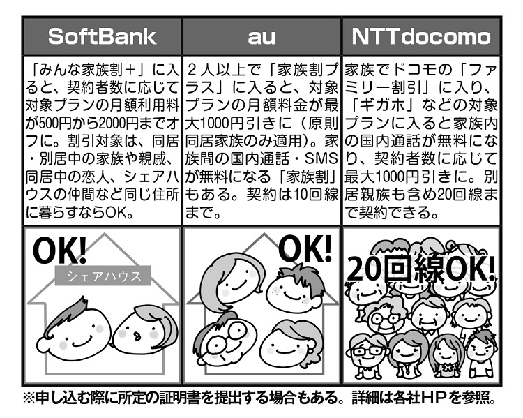 大手キャリア3社の「家族割引」