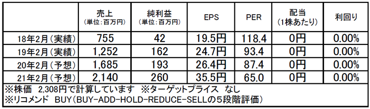  識学（7049）：市場平均予想（単位：百万円）