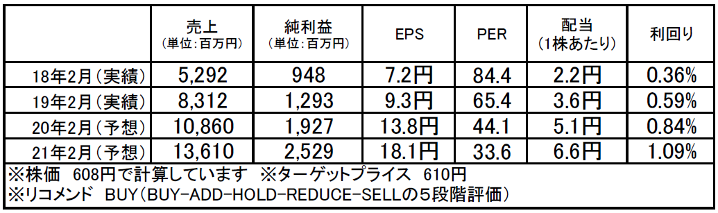 北の達人コーポレーション（2930）：市場平均予想（単位：百万円）