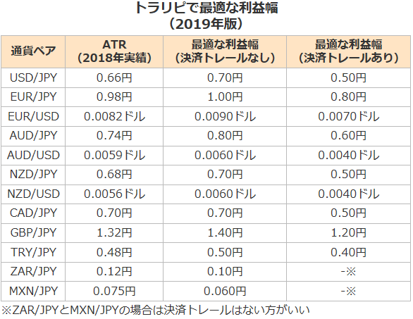 為替の変動幅が小さくなり、トラリピの最適利益幅も縮まってきている