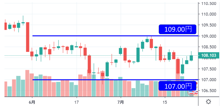 1ドル＝107～109円のレンジ相場が8月上旬には終わるか（チャートはTradingView）