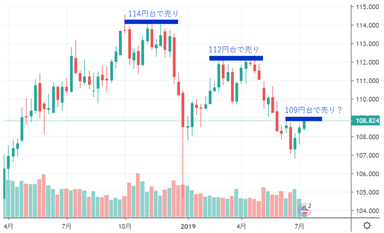 昨年からドル／円の上値を抑えていたのは日本の機関投資家か（チャートはTradingView）