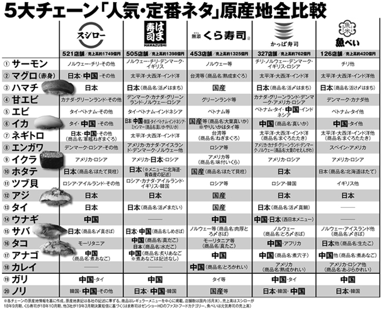 原価 回転 寿司 回転寿司チェーン店でコスパを最高に高める攻略法！得する店＆ネタ選びの極意や行列に並ばない方法、そして気になる「代用魚」問題も格安セレブが解決！｜コンサル流「格安セレブ術」｜ザイ・オンライン