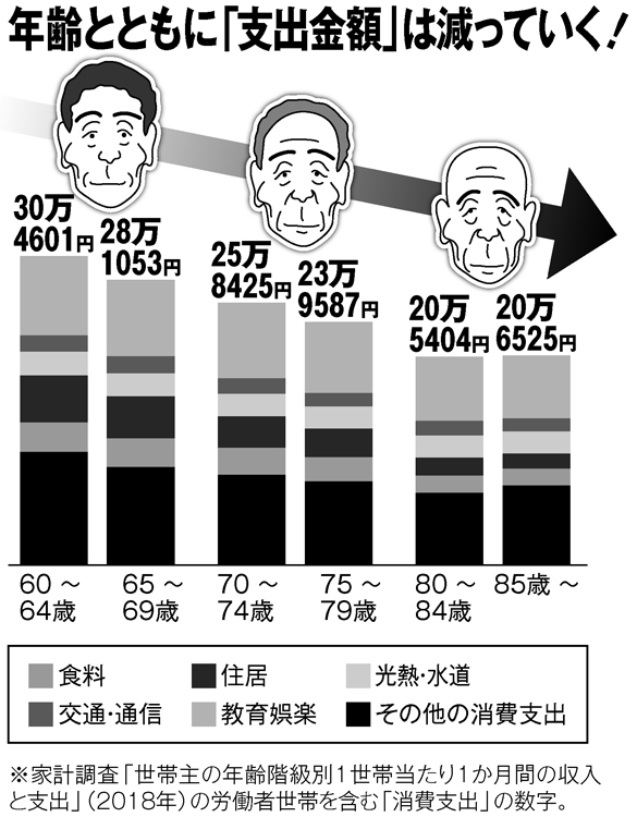 年齢とともに「支出金額」は減っていく