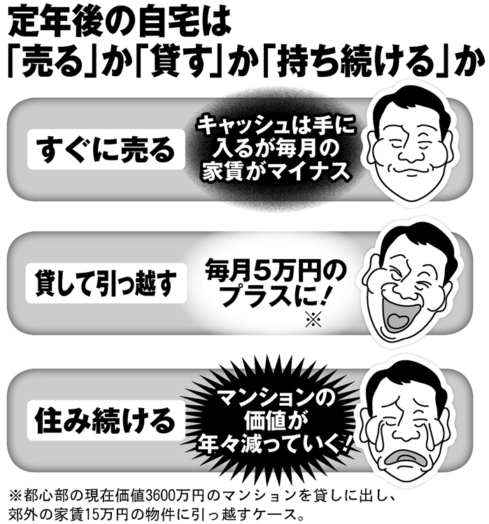 定年後の自宅は「売る」か「貸す」か「持ち続ける」か