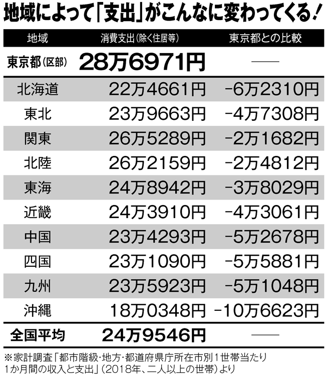 地域によって「支出」がこんなに変わってくる