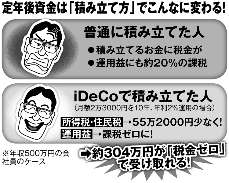 定年後資金は「積み立て方」でこんなに変わる！