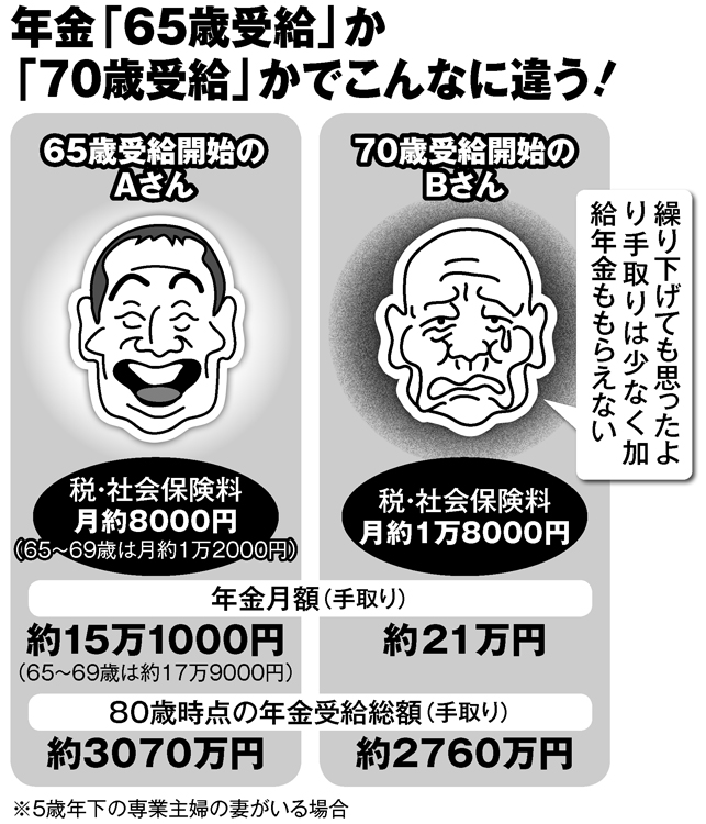 年金「65歳受給」か「70歳受給」かでこんなに違う