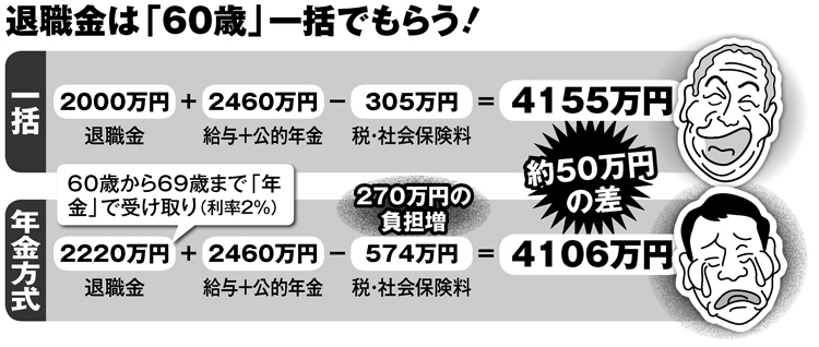 退職金は「60歳」で一括でもらうとこんなにお得