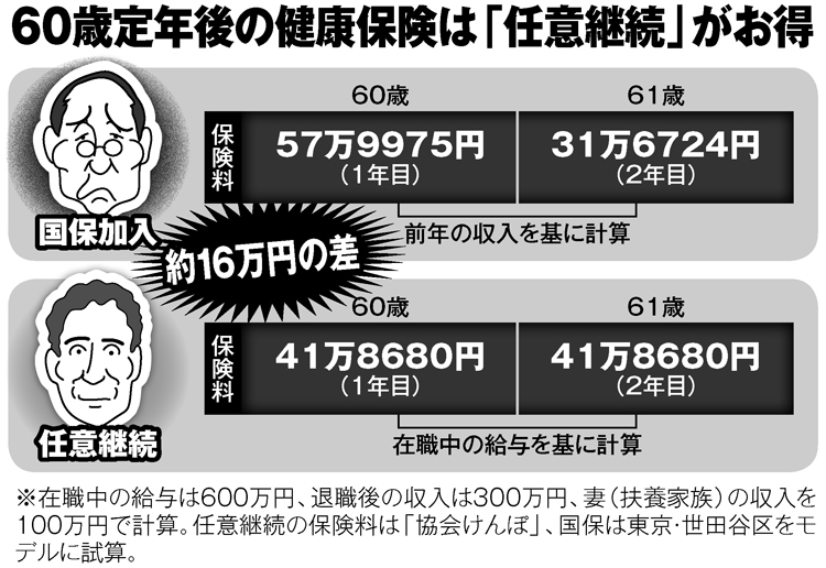 60歳定年後の健康保険は「任意継続」がお得