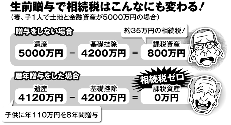 生前贈与で相続税はこんなにも変わる