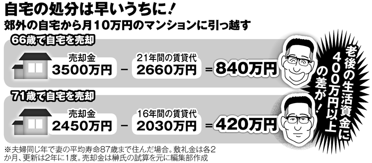 リタイア後の自宅の処分は早いうちにしたほうがいい