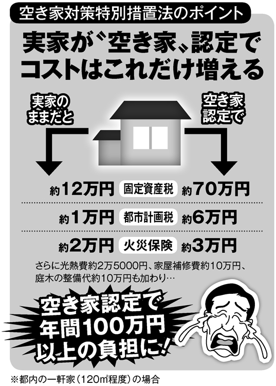 実家が「空き家」に認定されるとコストはこれだけ増える