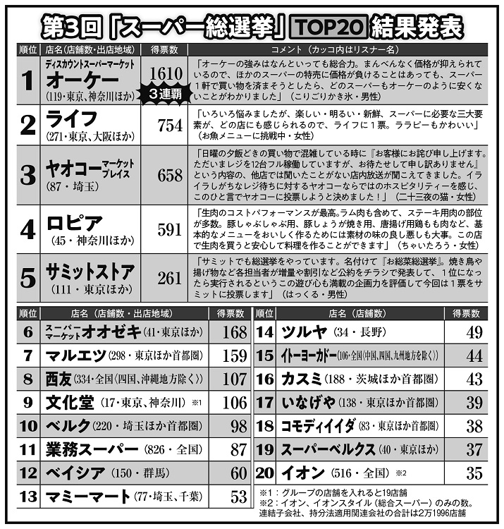 2位ライフ 3位ヤオコー スーパー総選挙 上位組は何が凄い マネーポストweb